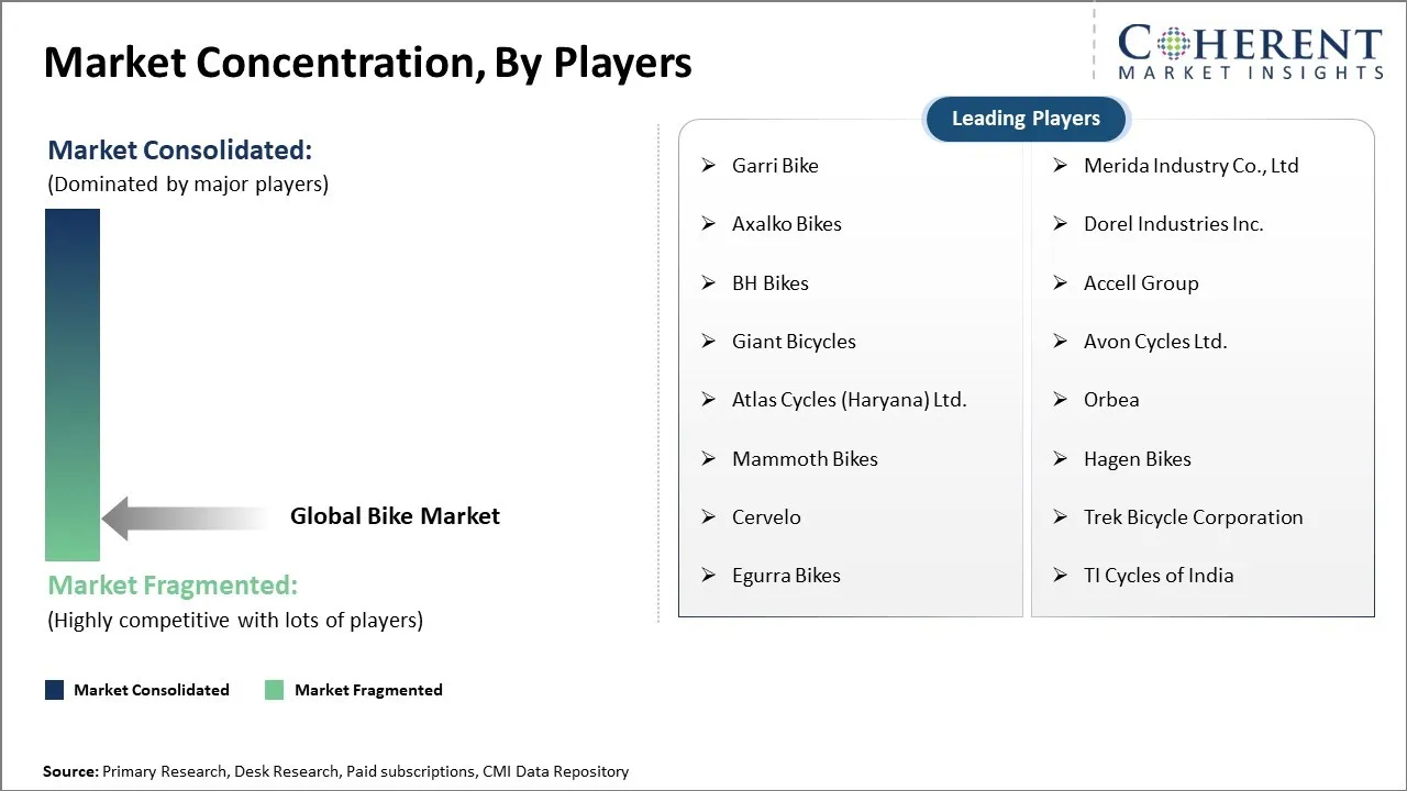 Global Bike Market Concentration By Players